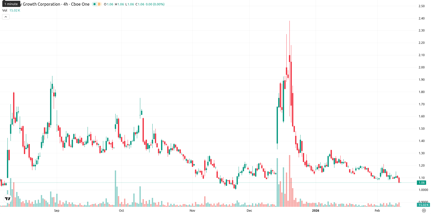 Canopy Growth Corporation asset chart