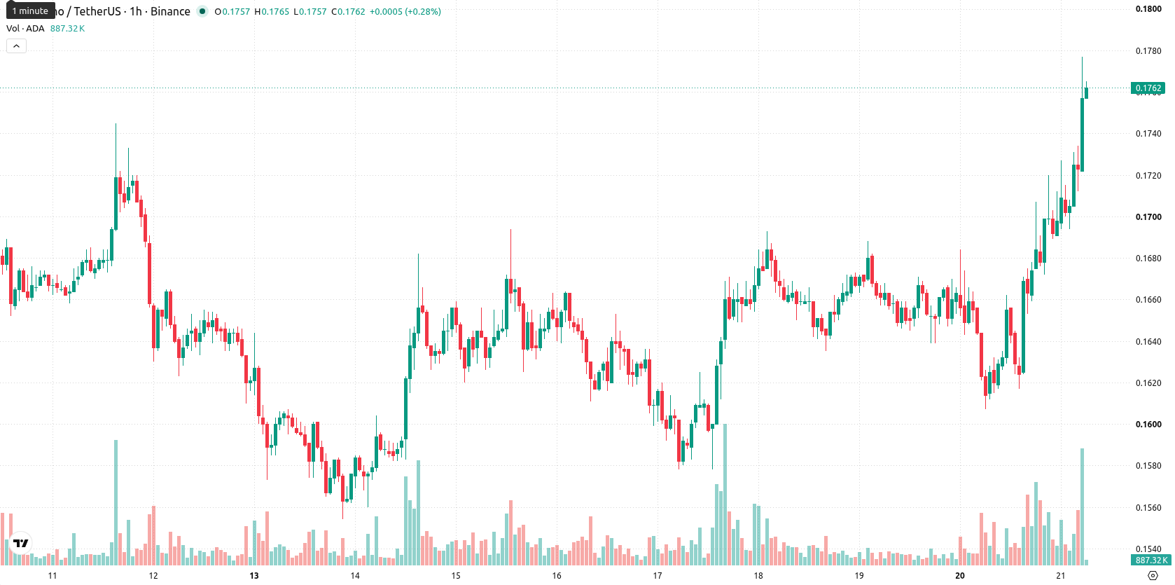 Cardano asset chart