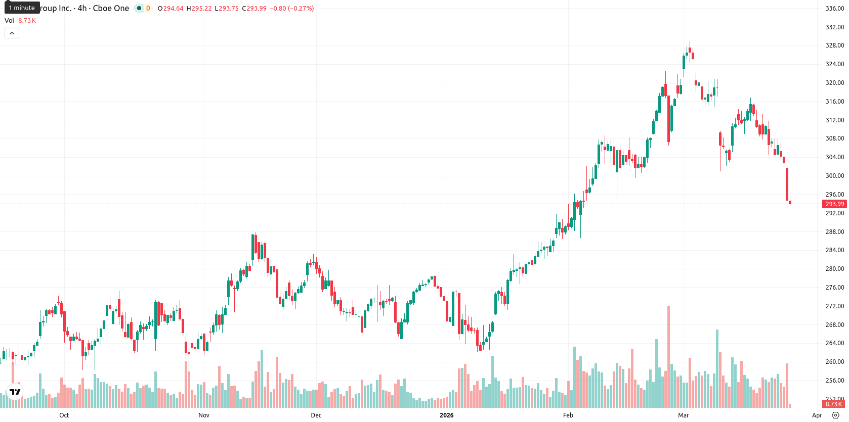 CME Group asset chart