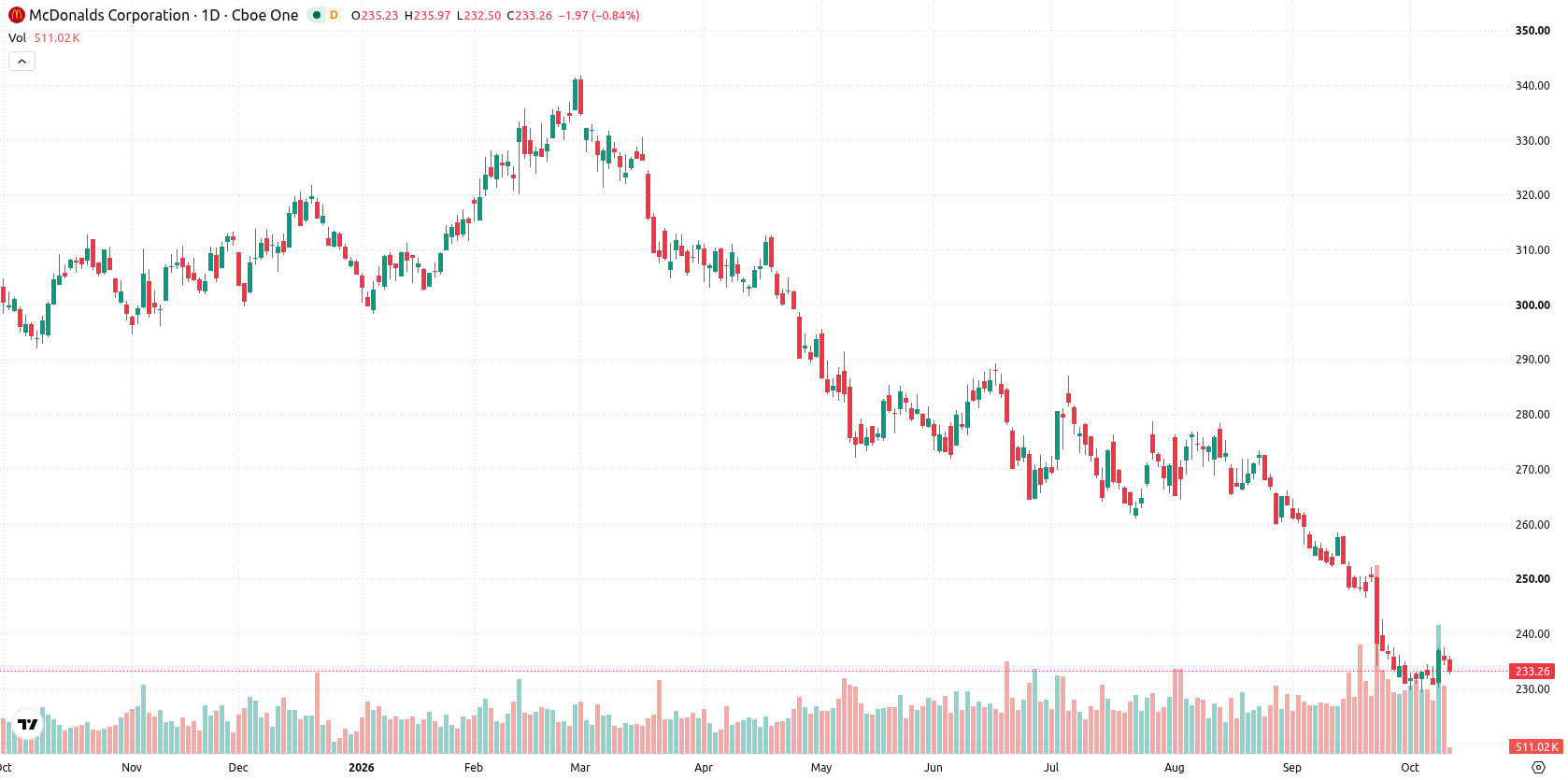 McDonald’s Corporation asset chart