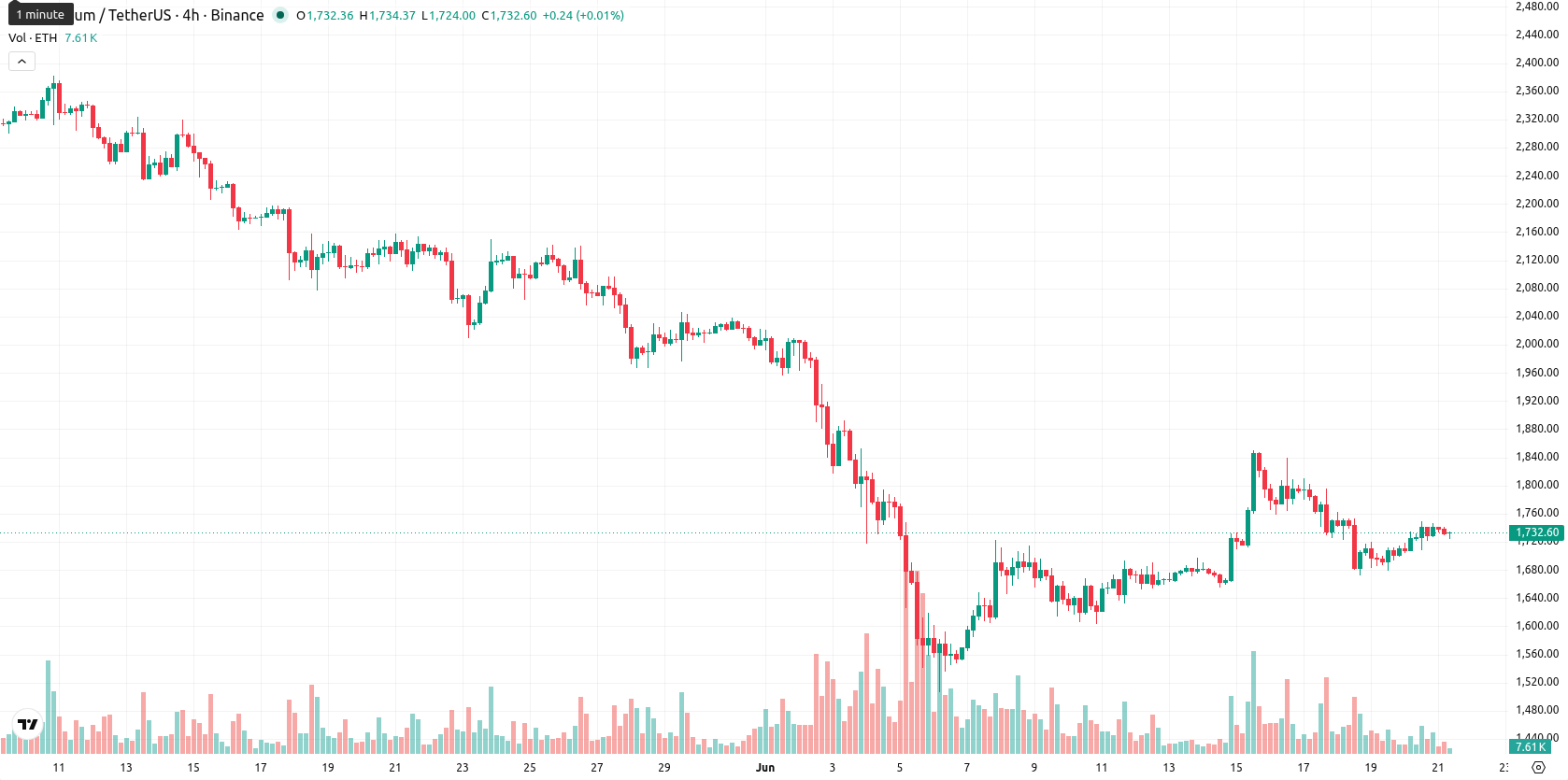Ethereum asset chart