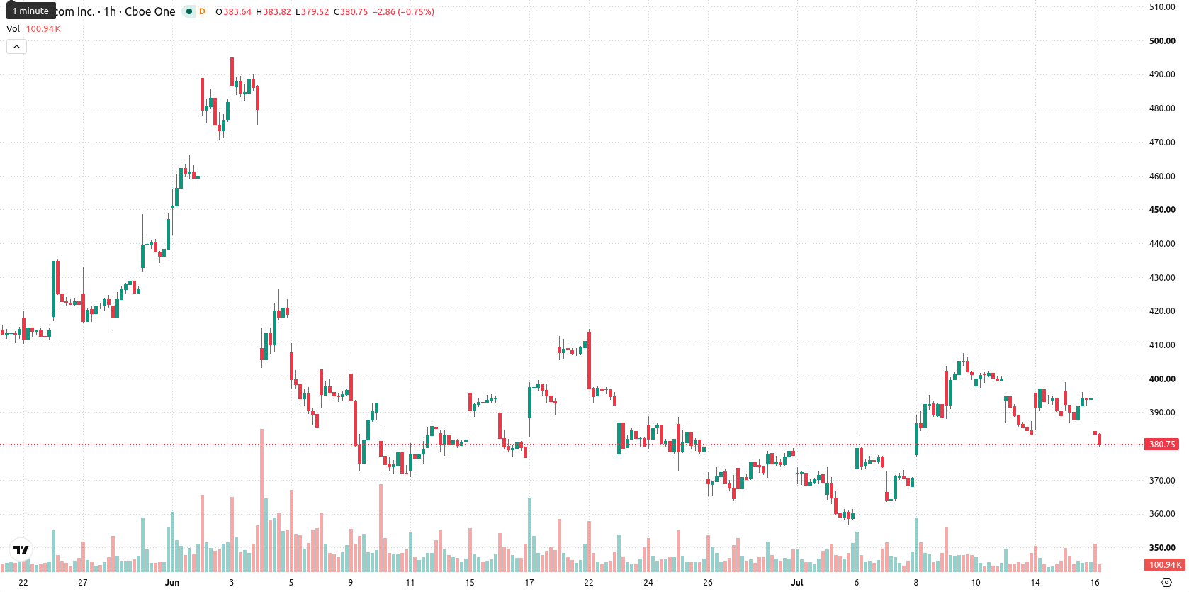 Broadcom Inc. asset chart