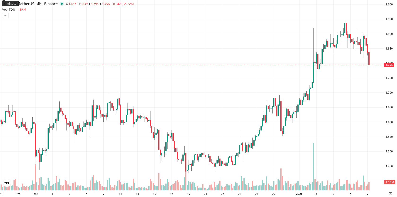 Toncoin asset chart