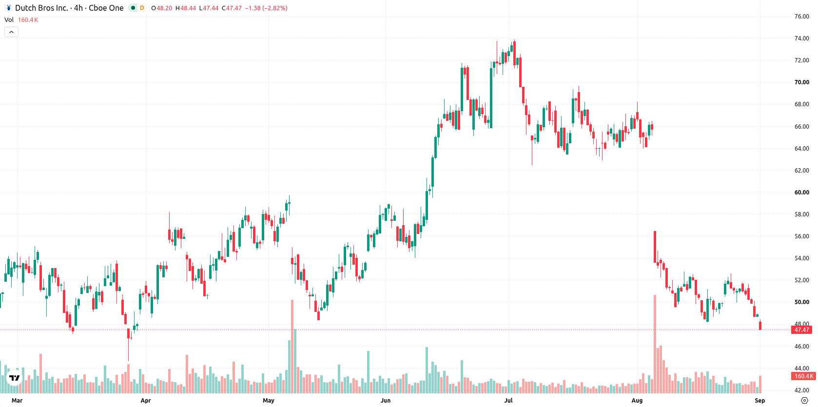 Dutch Bros Inc. asset chart