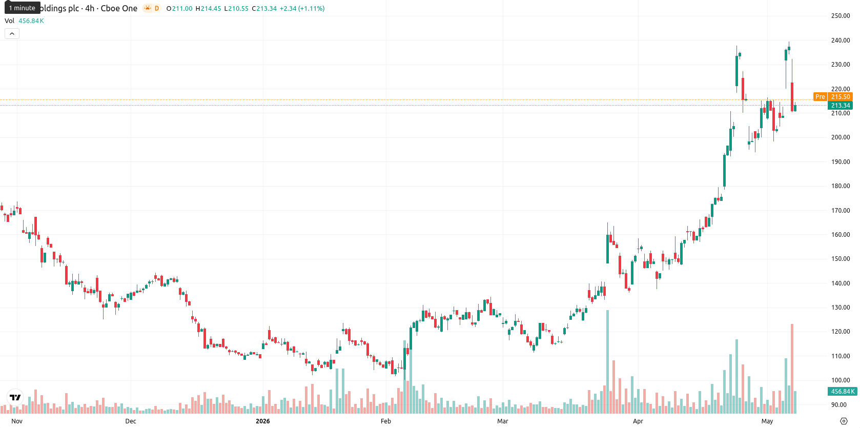 Arm Holdings plc asset chart