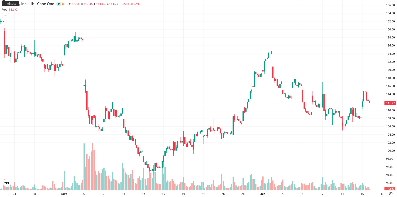 Shopify asset chart