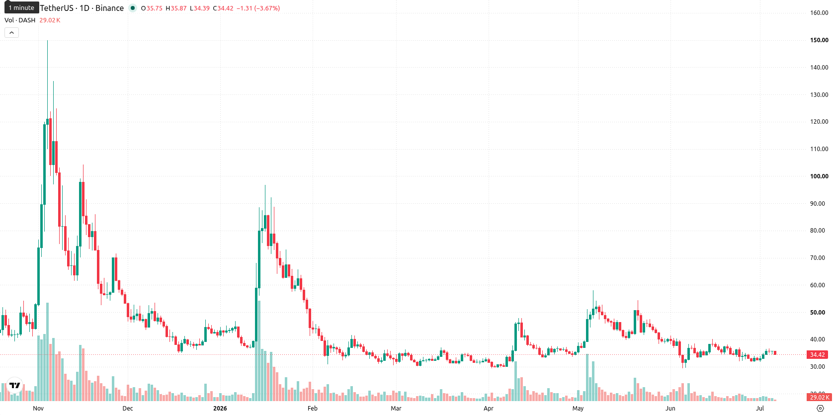 Dash asset chart
