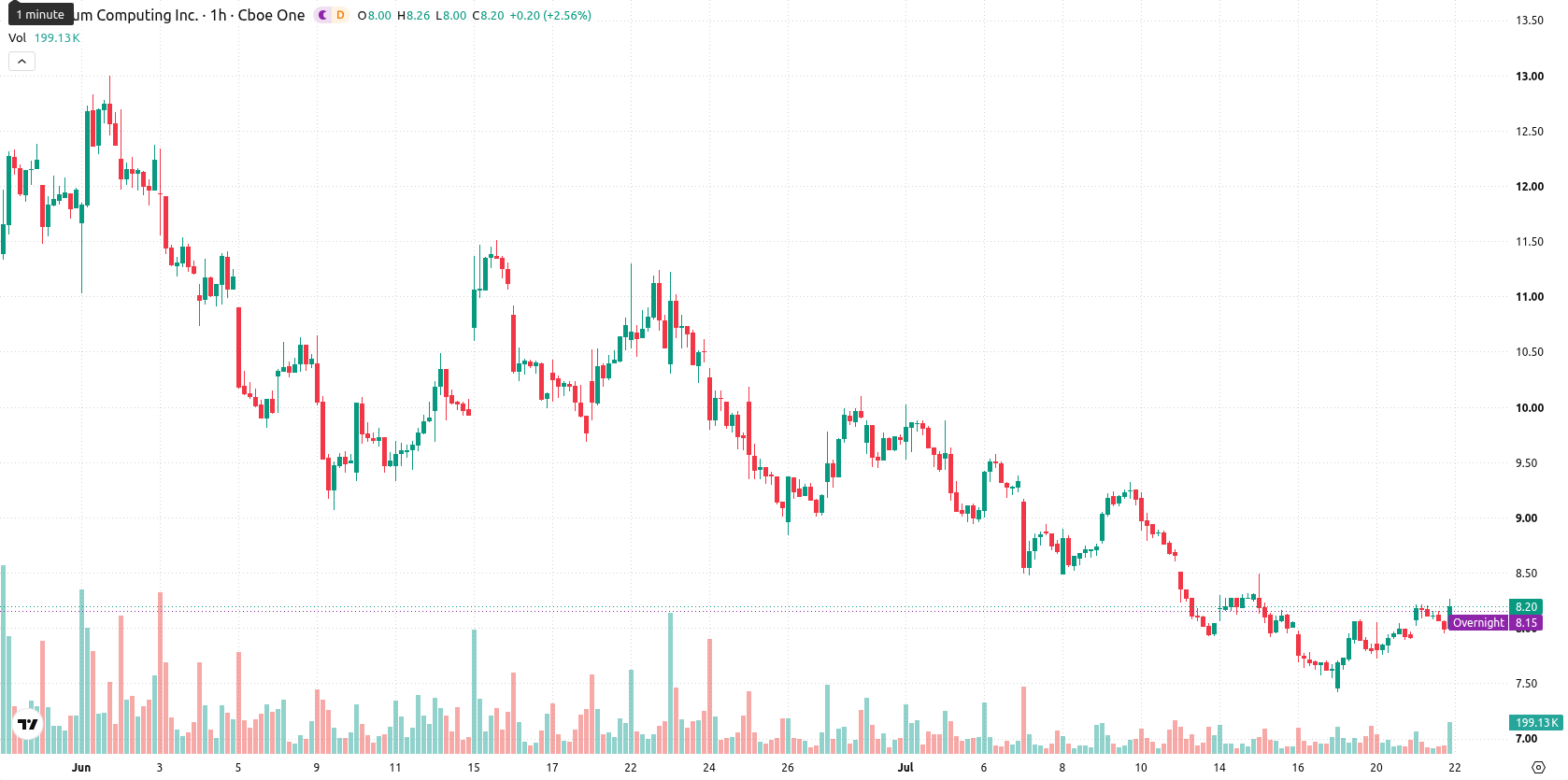 Quantum Computing Inc. asset chart