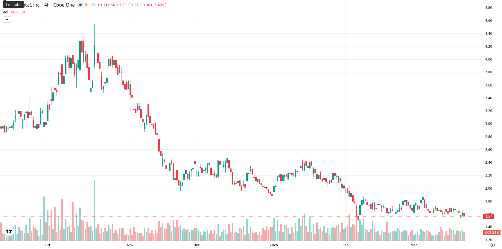Bit Digital Inc. asset chart