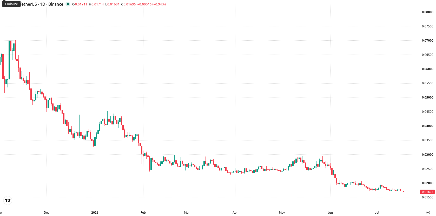 The Graph asset chart