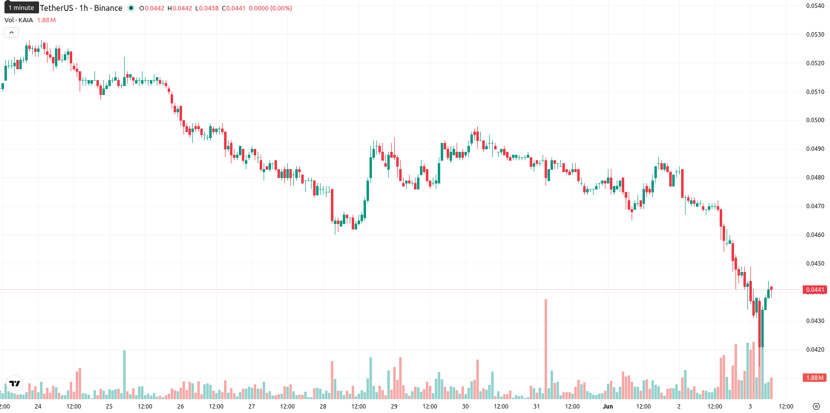Kaia asset chart