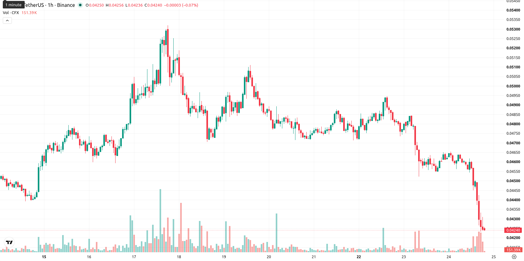 Conflux asset chart