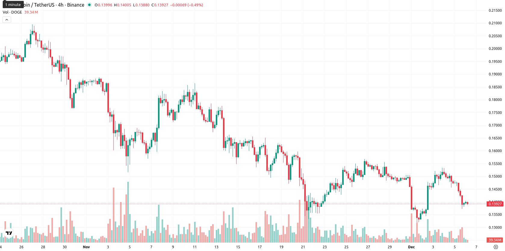 Dogecoin asset chart