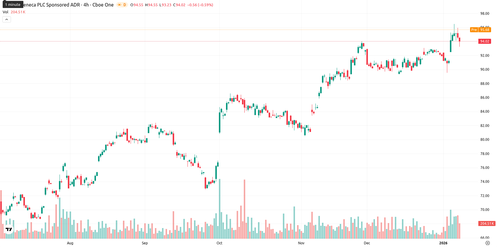 AstraZeneca asset chart