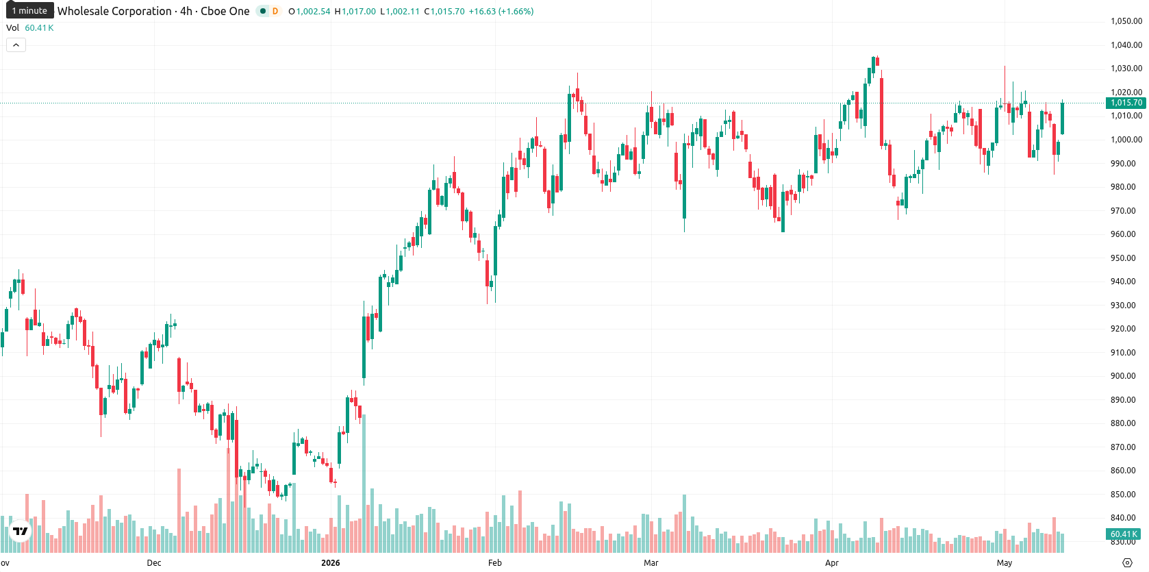 Costco Wholesale Corp asset chart