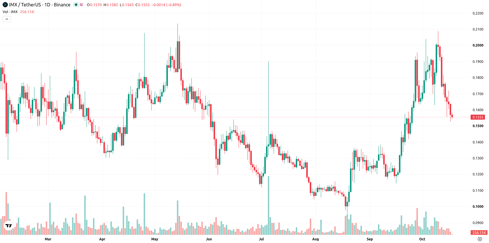 Immutable asset chart