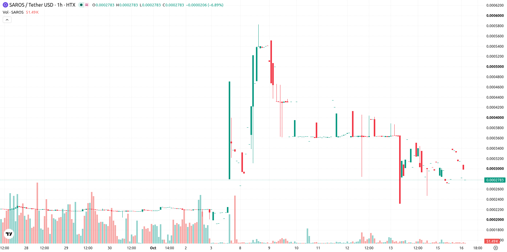 Saros asset chart