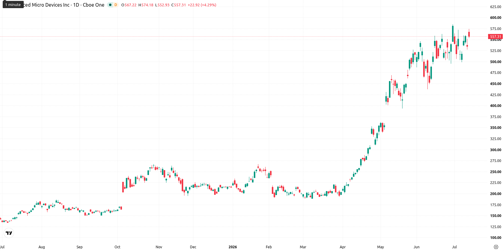 Advanced Micro Devices asset chart
