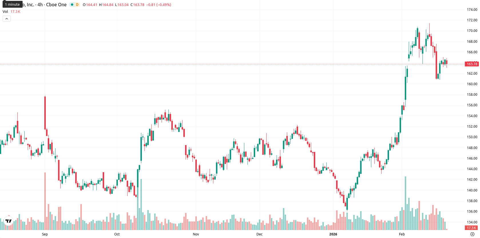 PepsiCo, Inc. asset chart