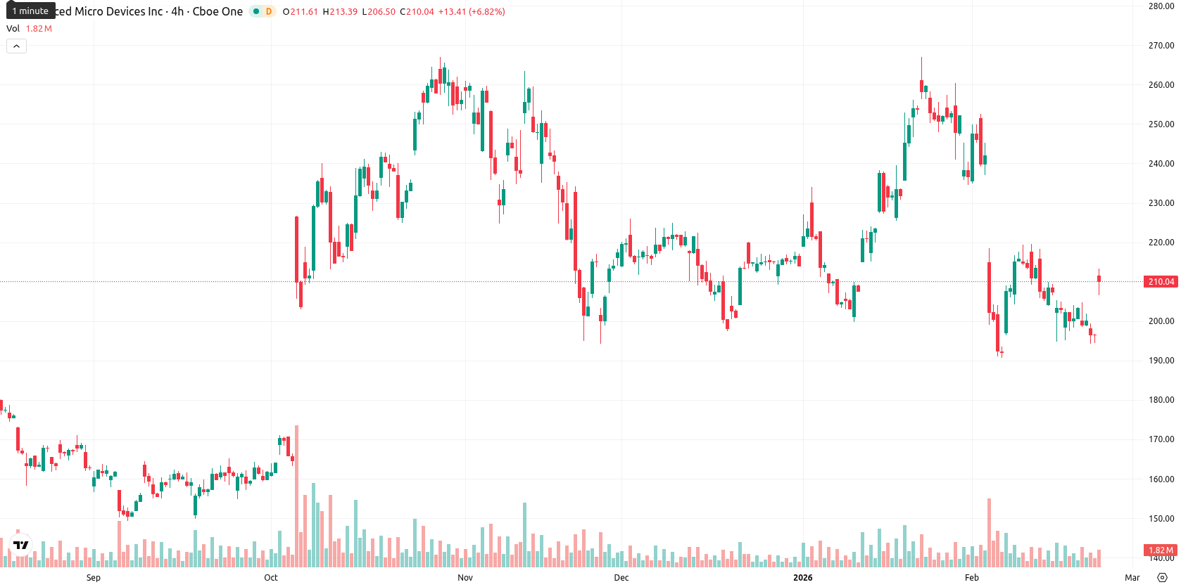 Advanced Micro Devices asset chart