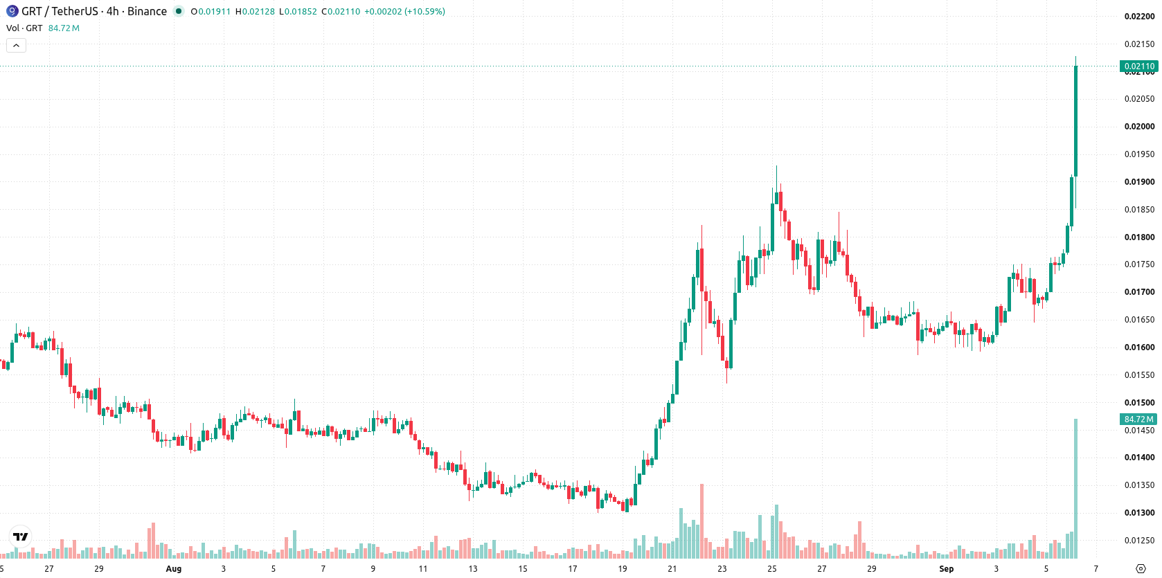 The Graph asset chart