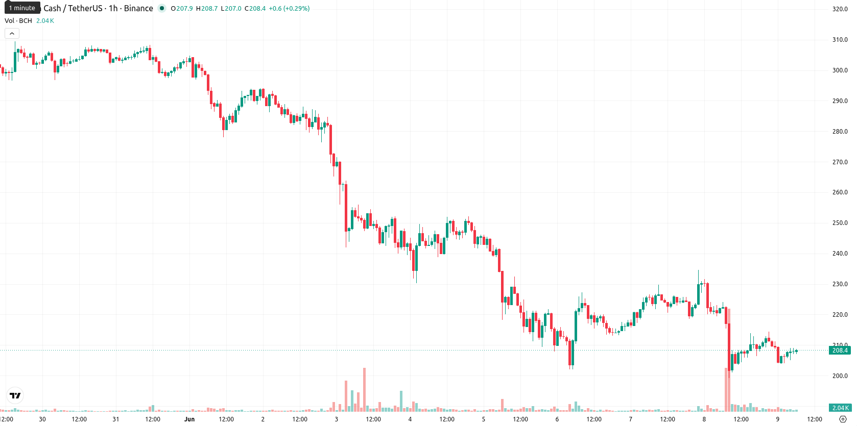 Bitcoin Cash asset chart