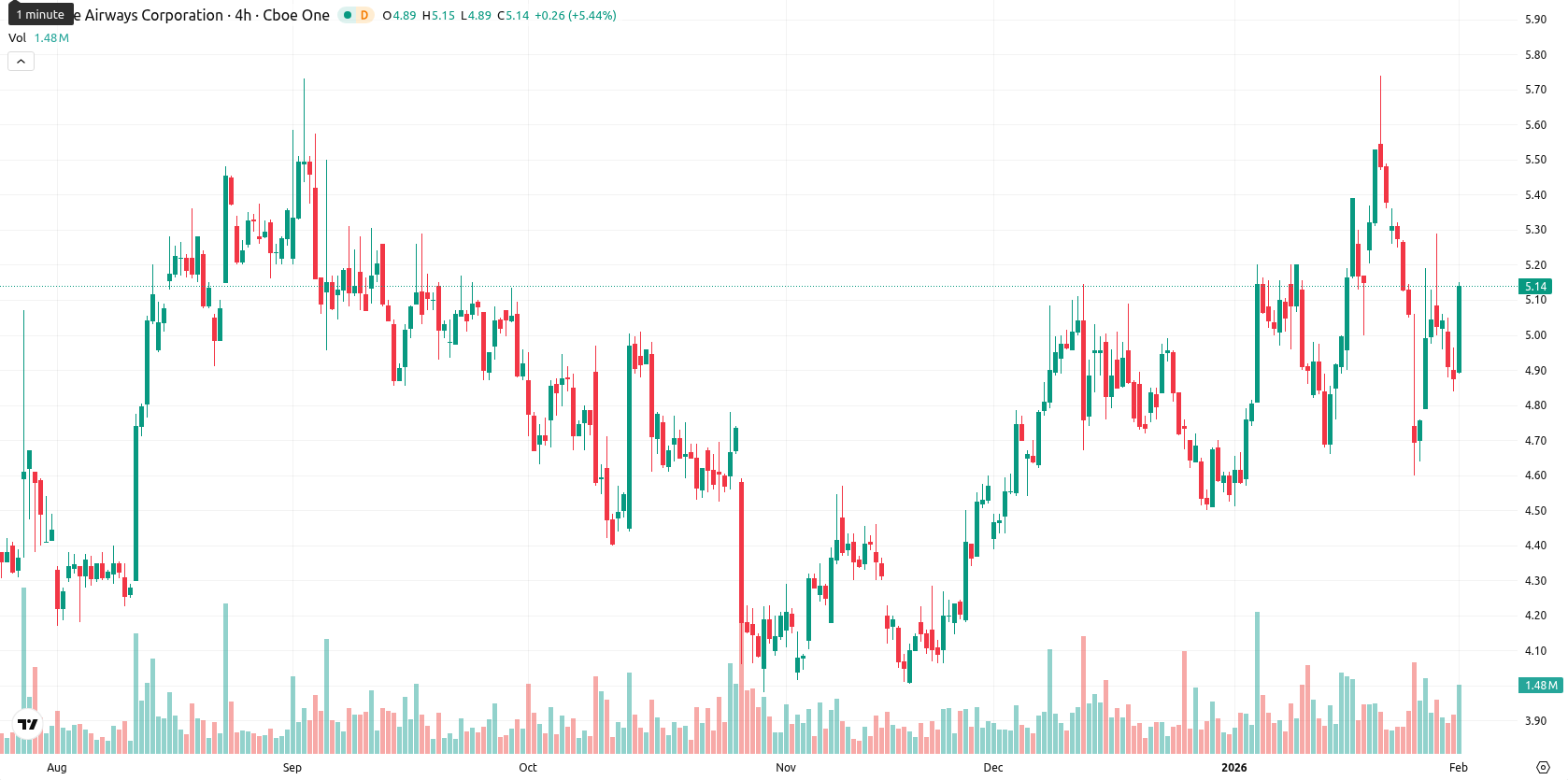JetBlue Airways Corporation asset chart