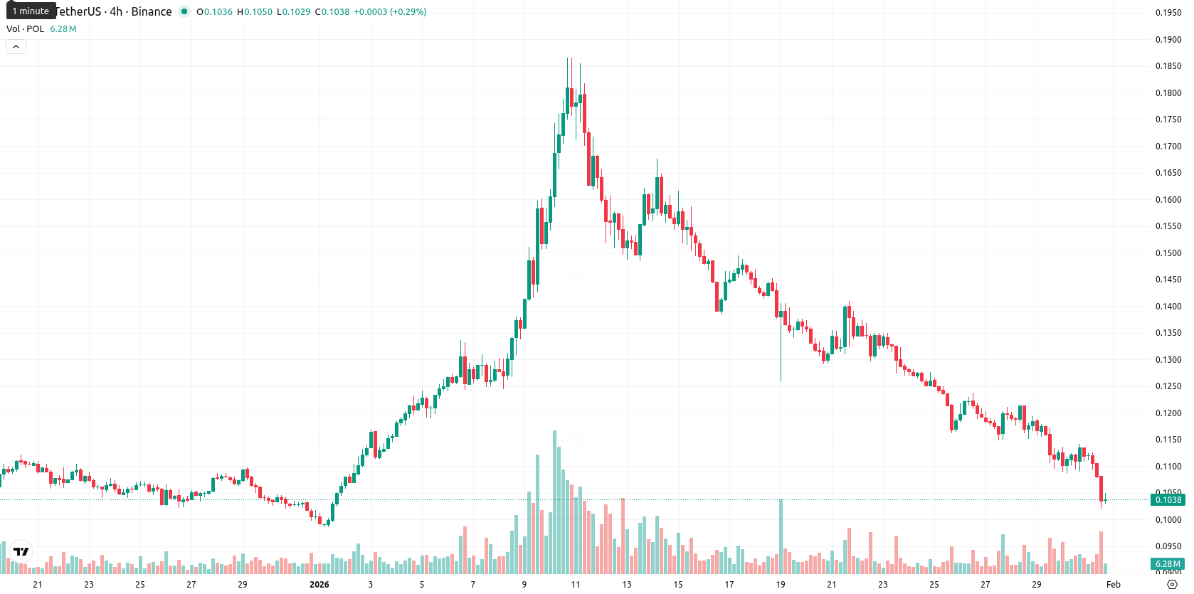 Polygon asset chart