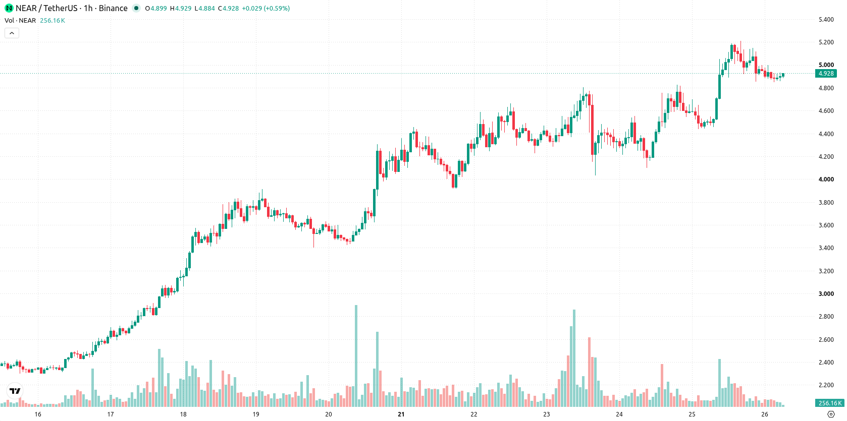 Near Protocol asset chart