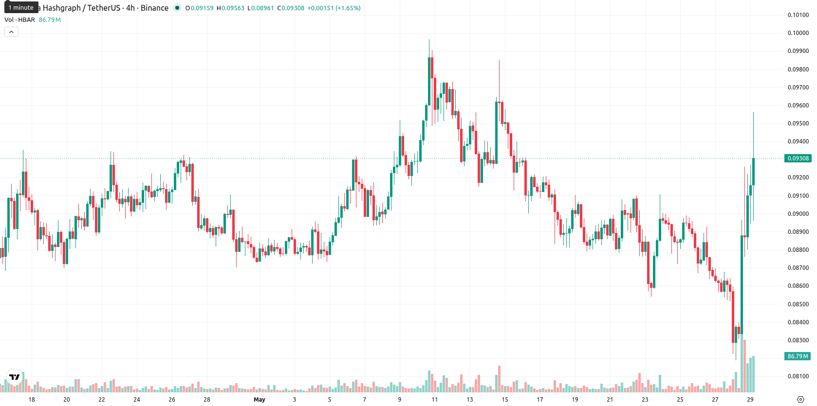 Hedera asset chart