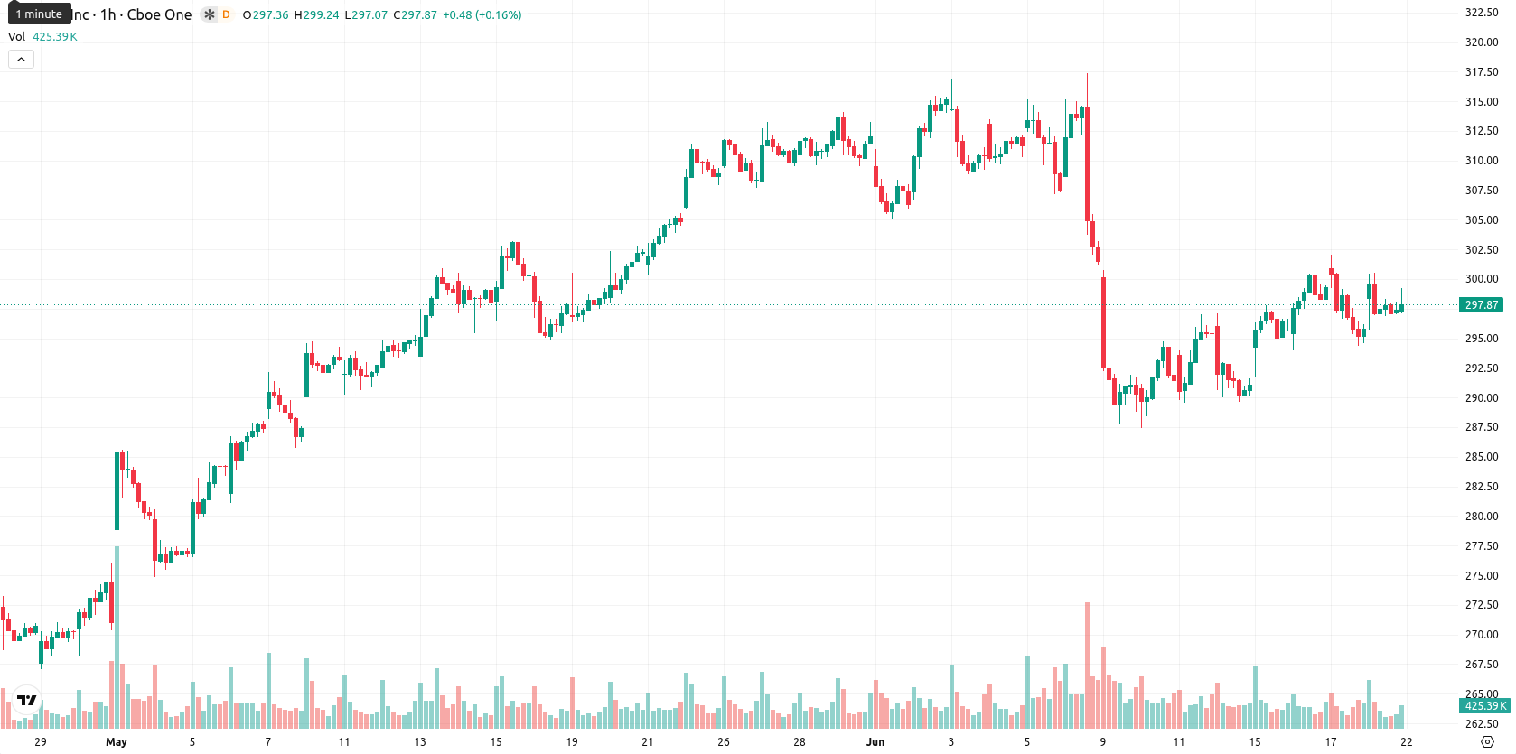 Apple Inc. asset chart