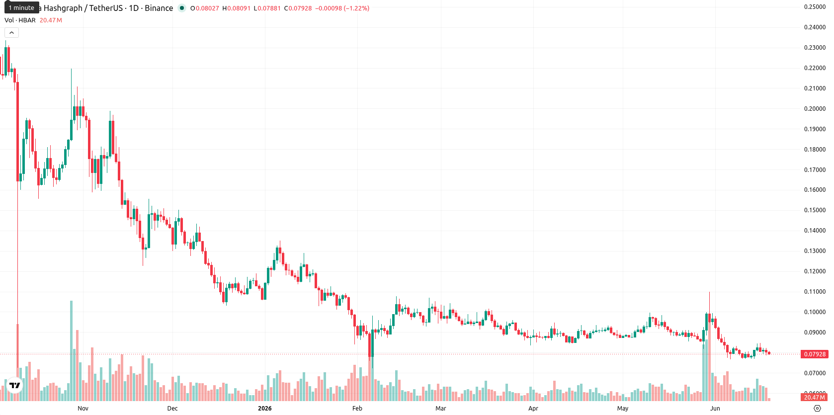 Hedera asset chart
