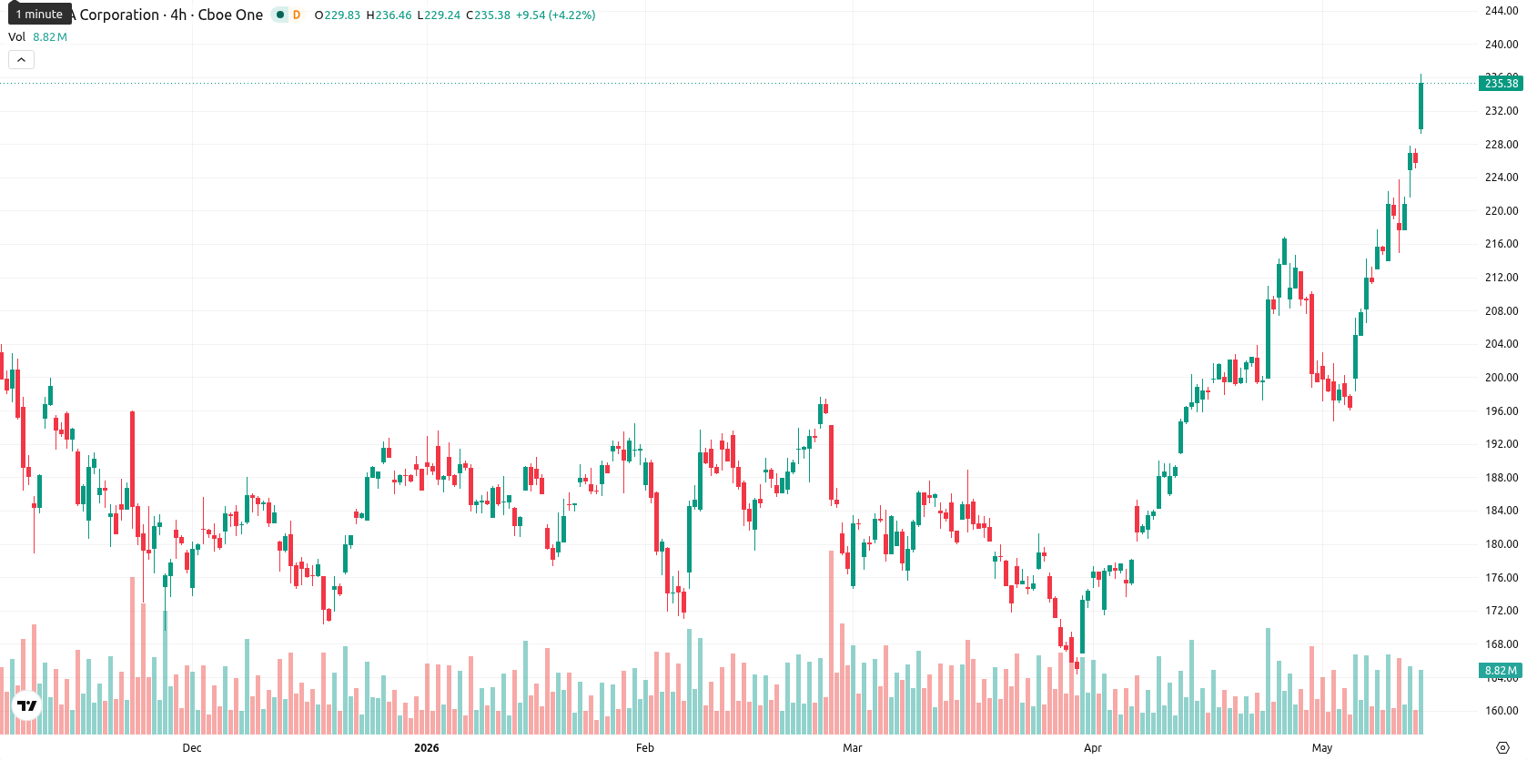 Nvidia Corp asset chart
