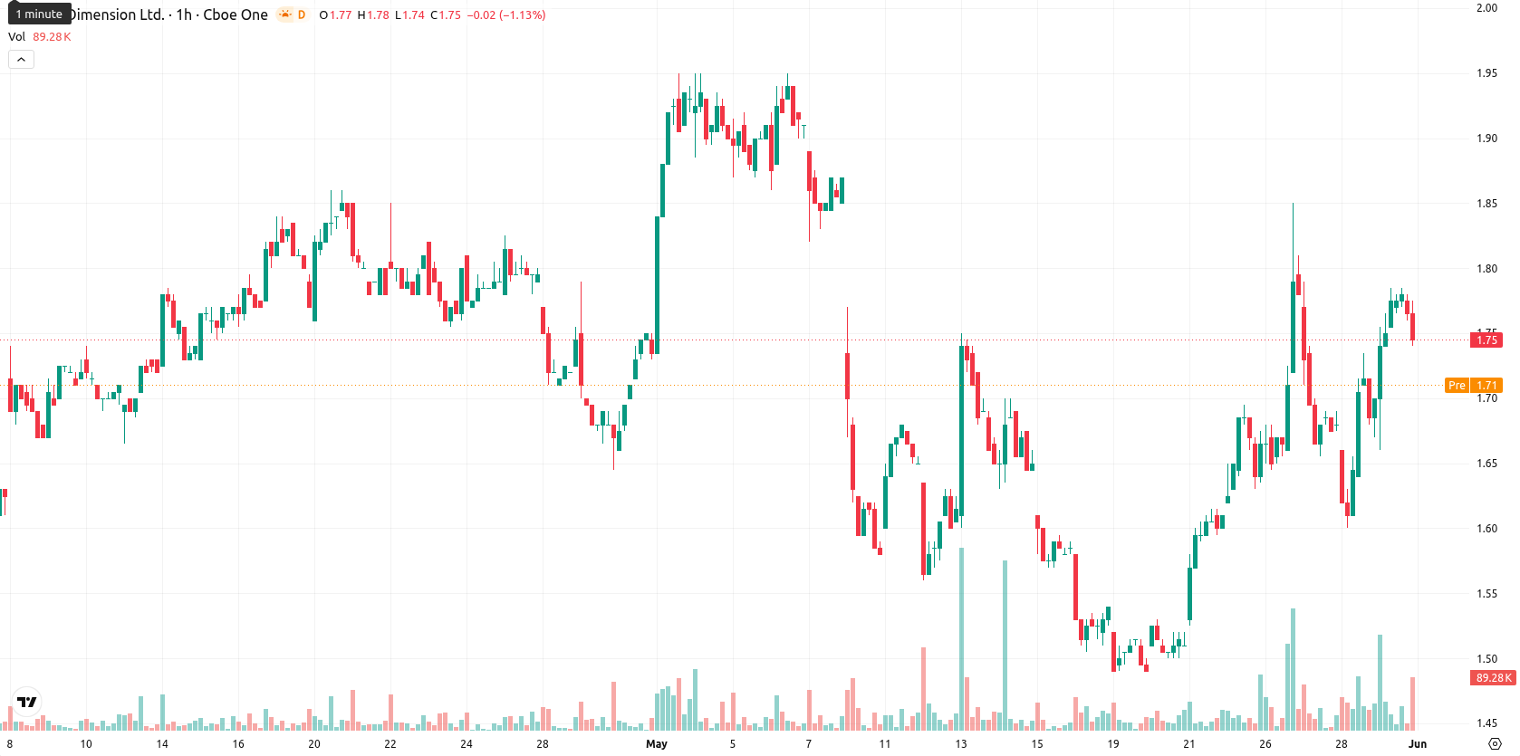Nano Dimension Ltd. asset chart
