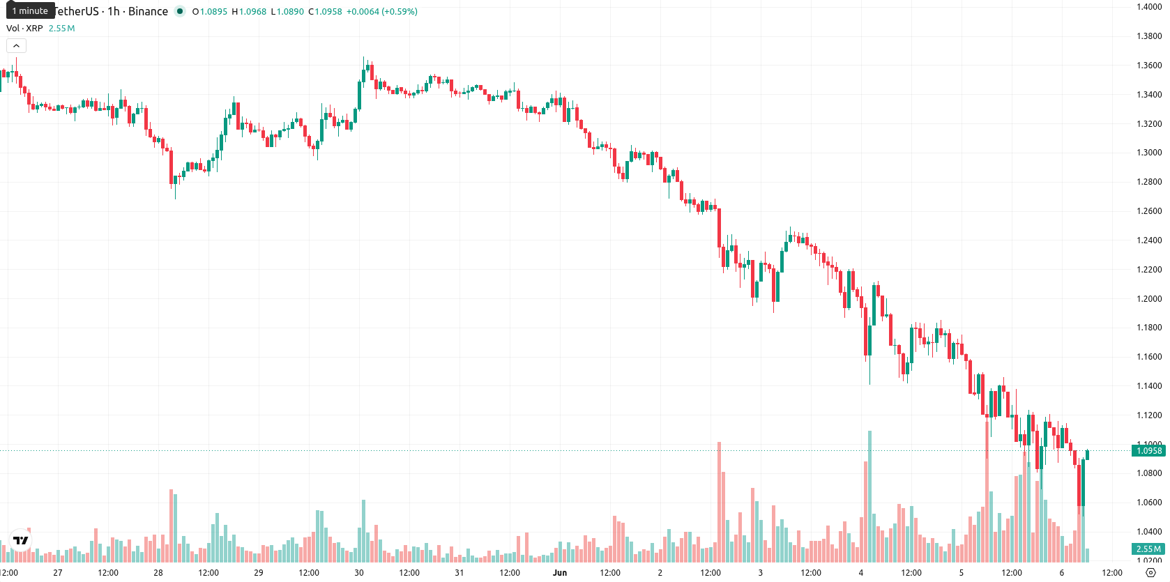 XRP asset chart