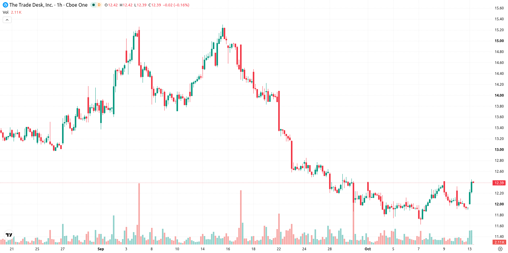 The Trade Desk Inc. asset chart