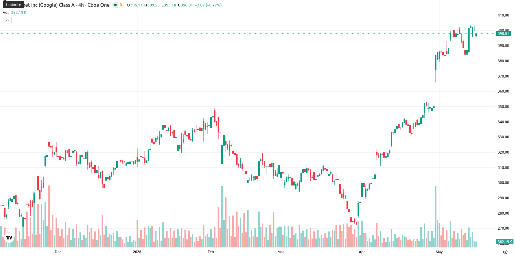Alphabet Inc. asset chart