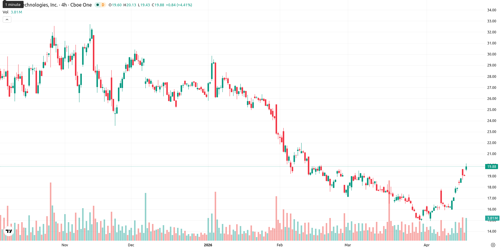 SoFi Technologies asset chart
