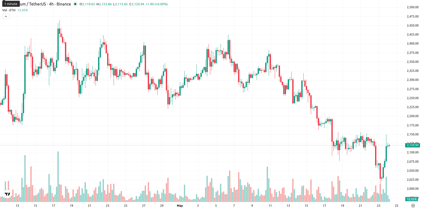 Ethereum asset chart