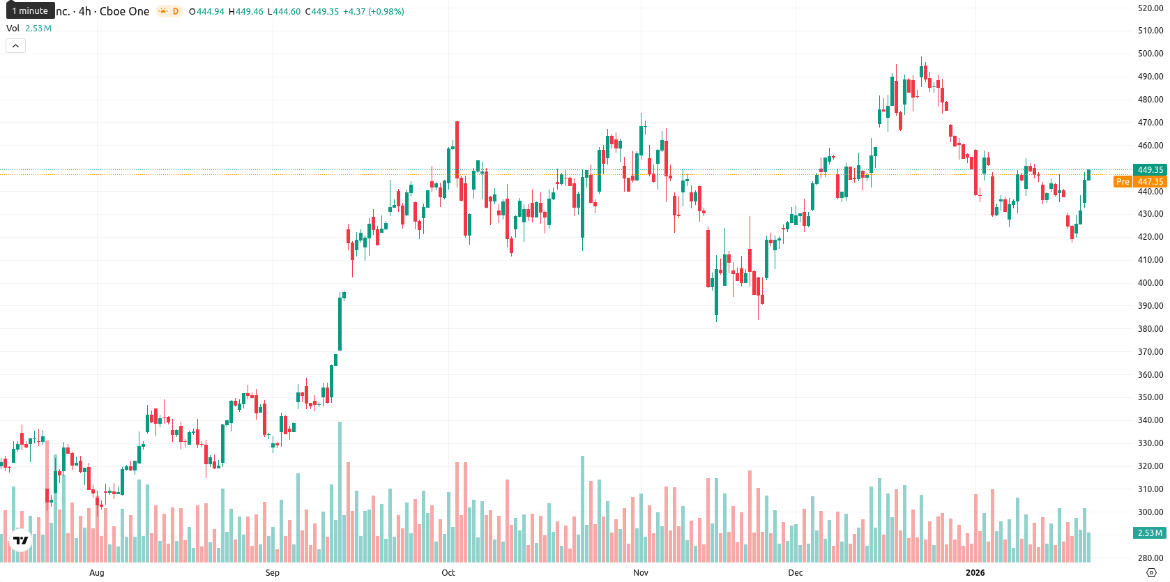 Tesla Inc. asset chart