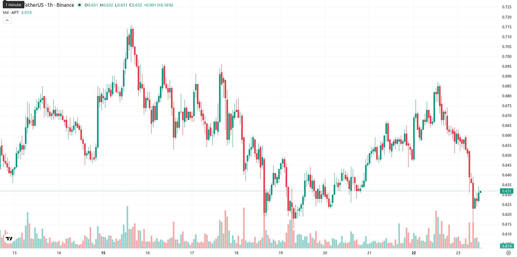 Aptos asset chart