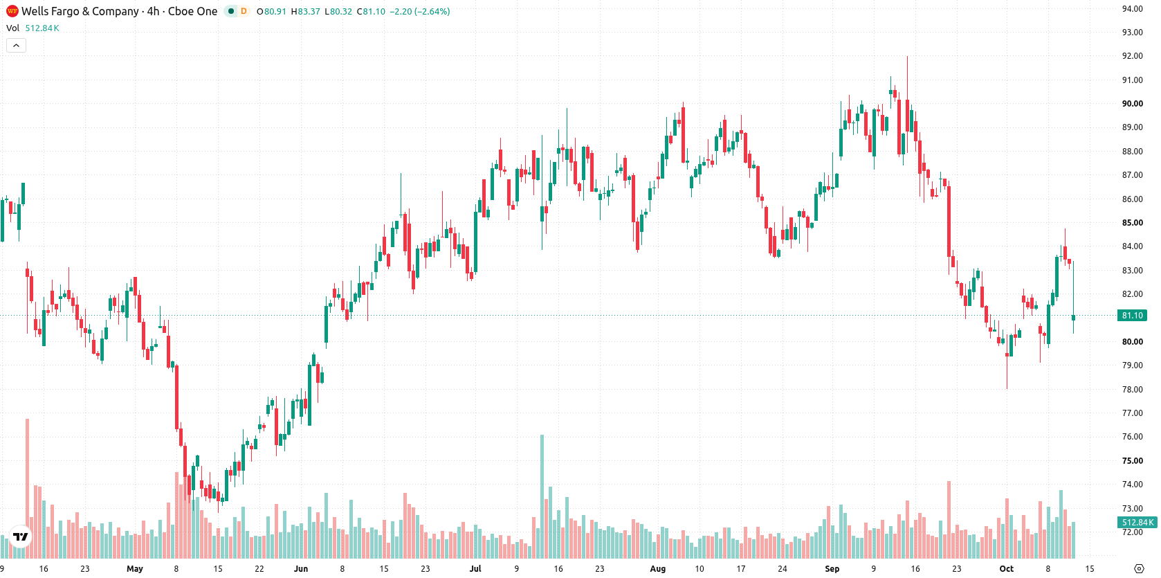 Wells Fargo asset chart