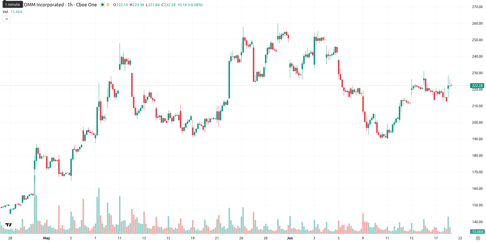 Qualcomm Inc.1 asset chart