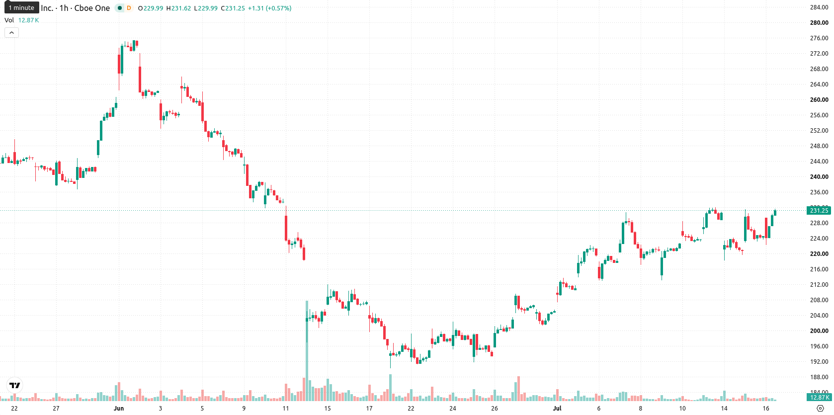 Adobe Inc. asset chart