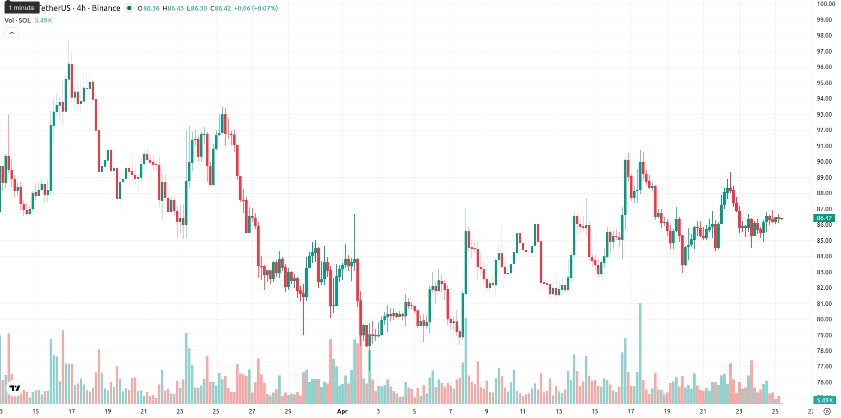 Solana asset chart
