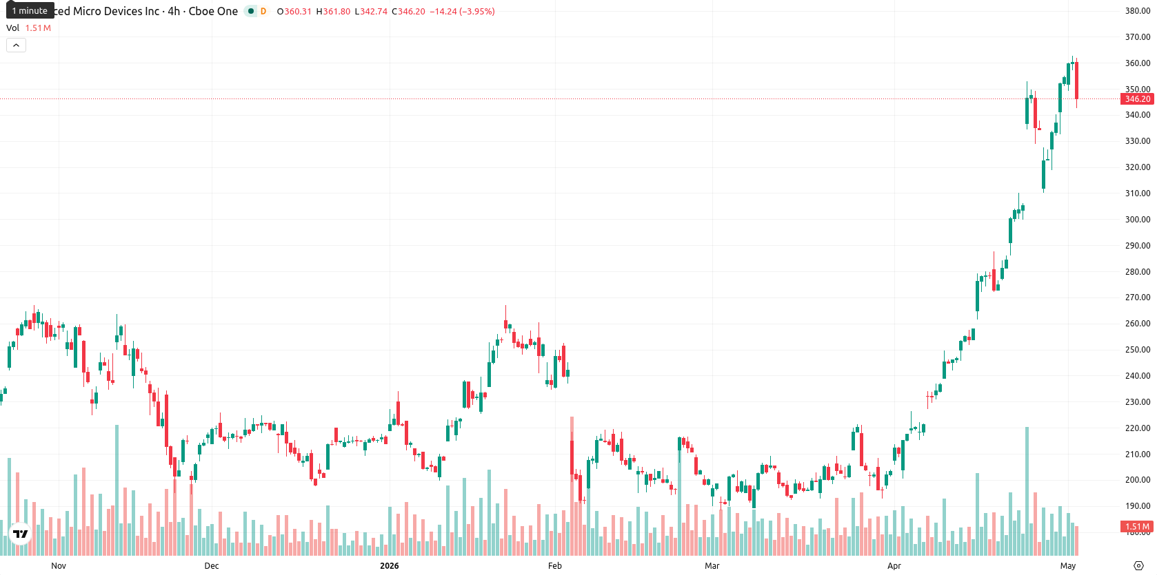 Advanced Micro Devices asset chart