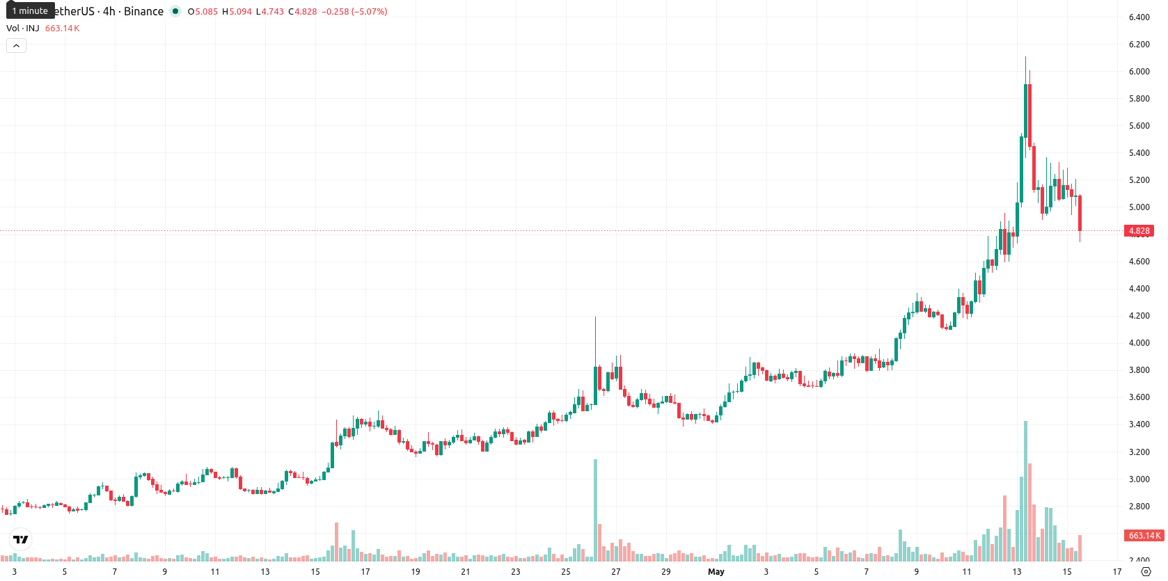 Injective asset chart
