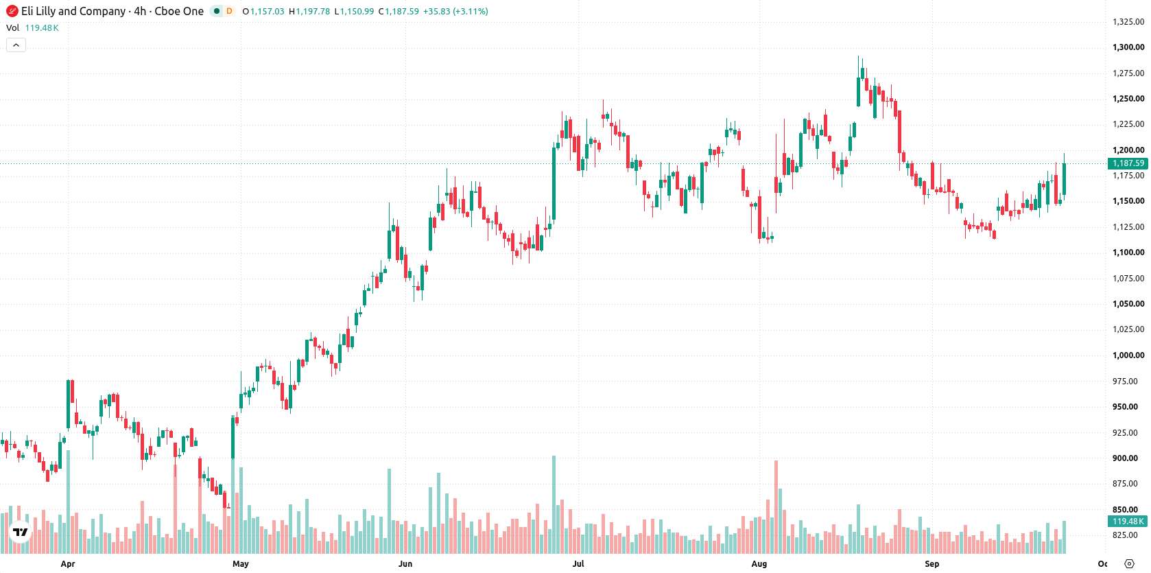 Eli Lilly and Company asset chart