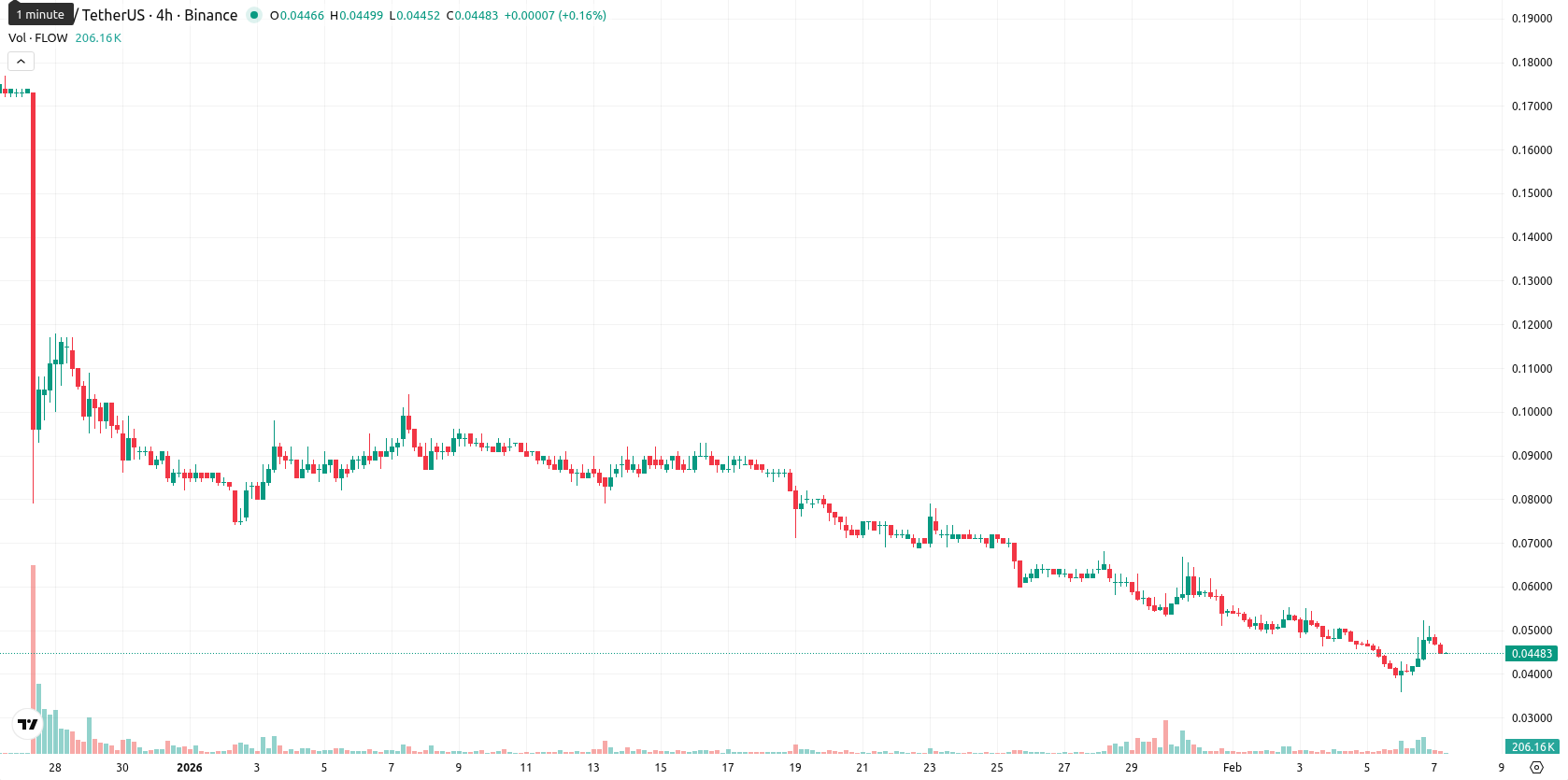 Flow asset chart