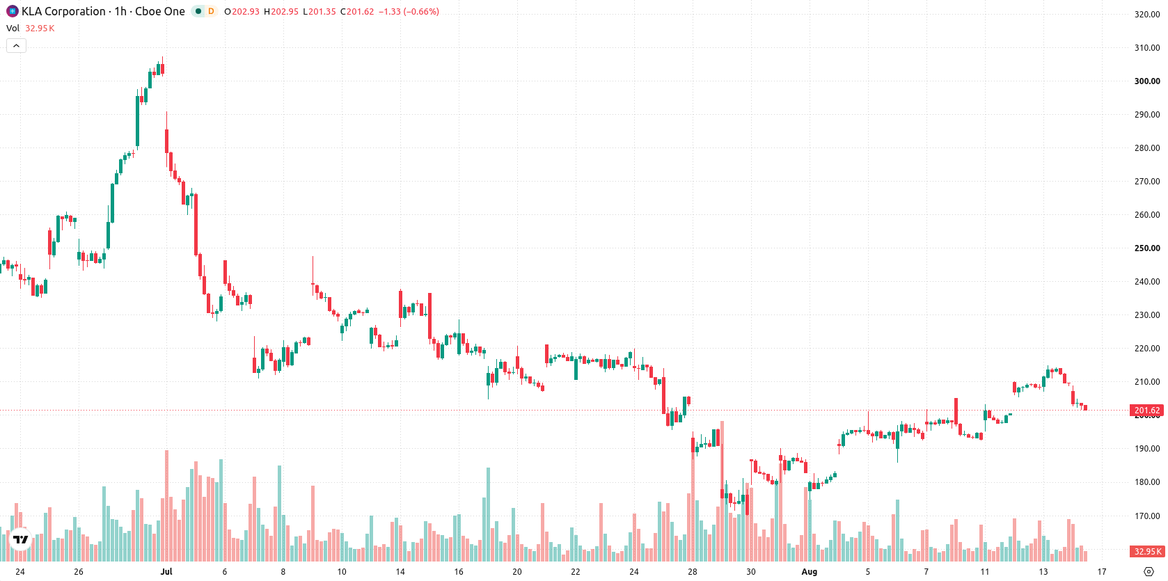 KLA Corporation asset chart
